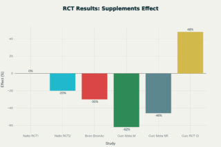 Trial su efficacia di Nattochinasi- Bromelina- Curcumina